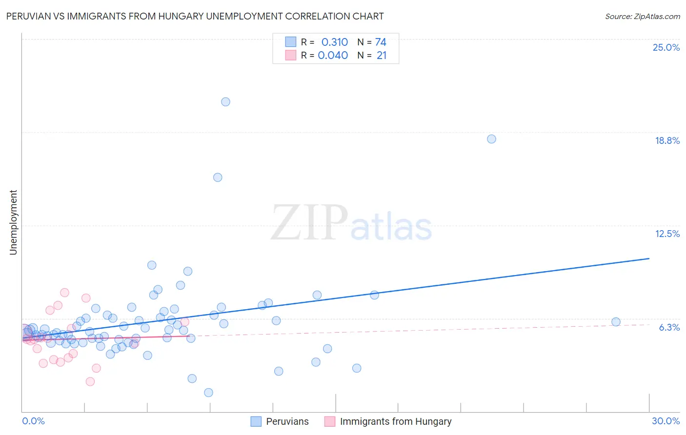 Peruvian vs Immigrants from Hungary Unemployment