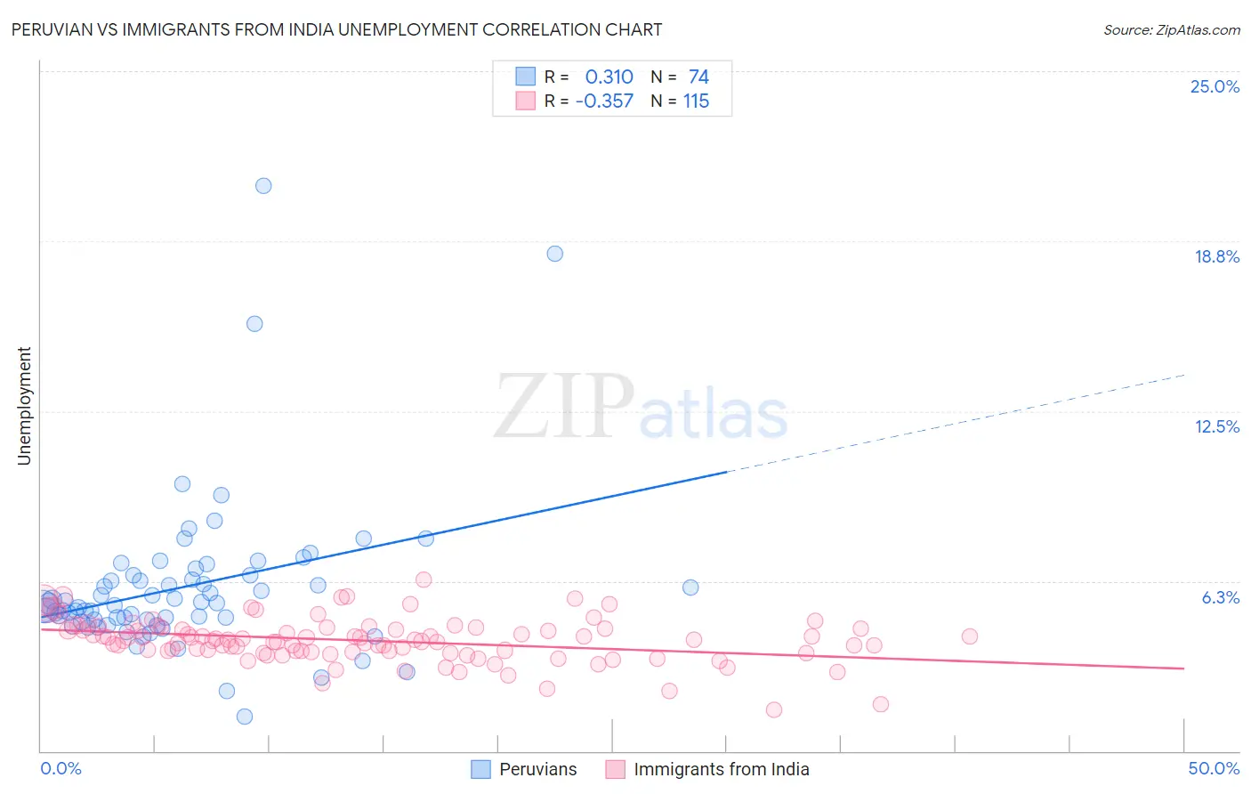 Peruvian vs Immigrants from India Unemployment