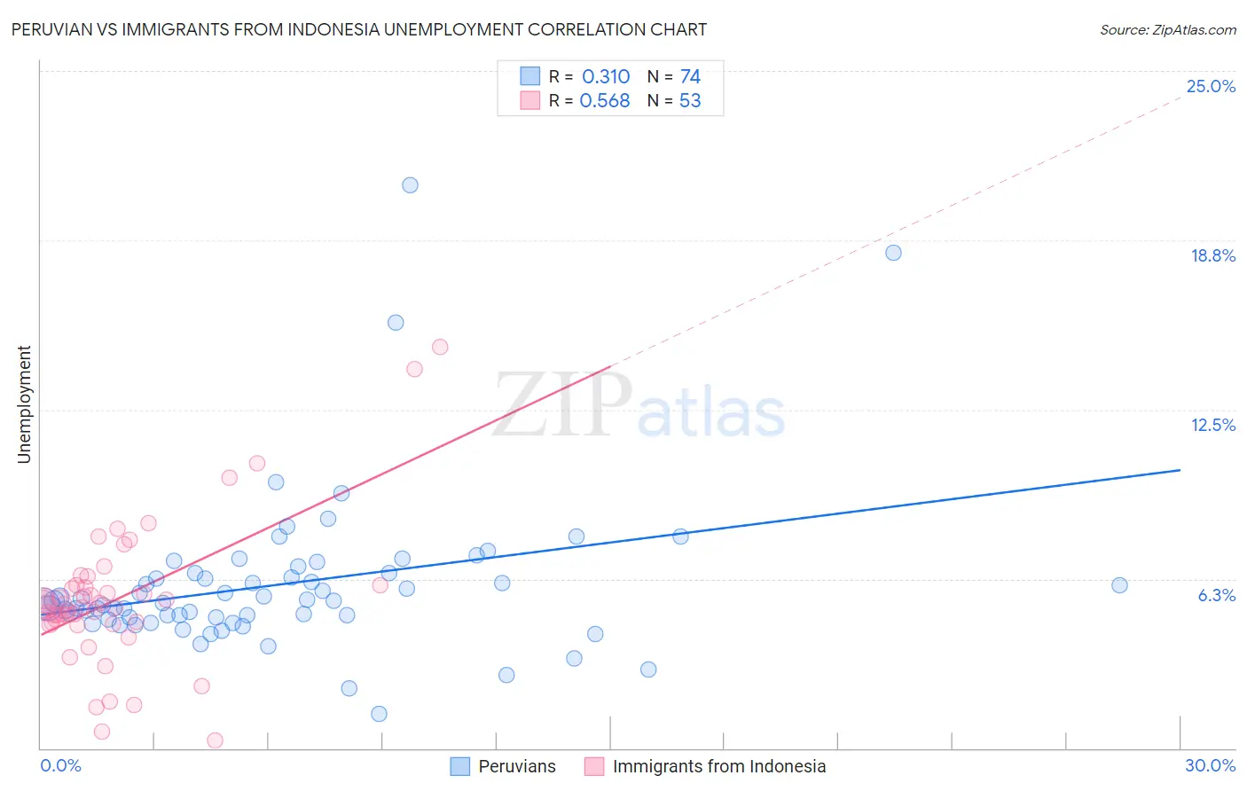 Peruvian vs Immigrants from Indonesia Unemployment