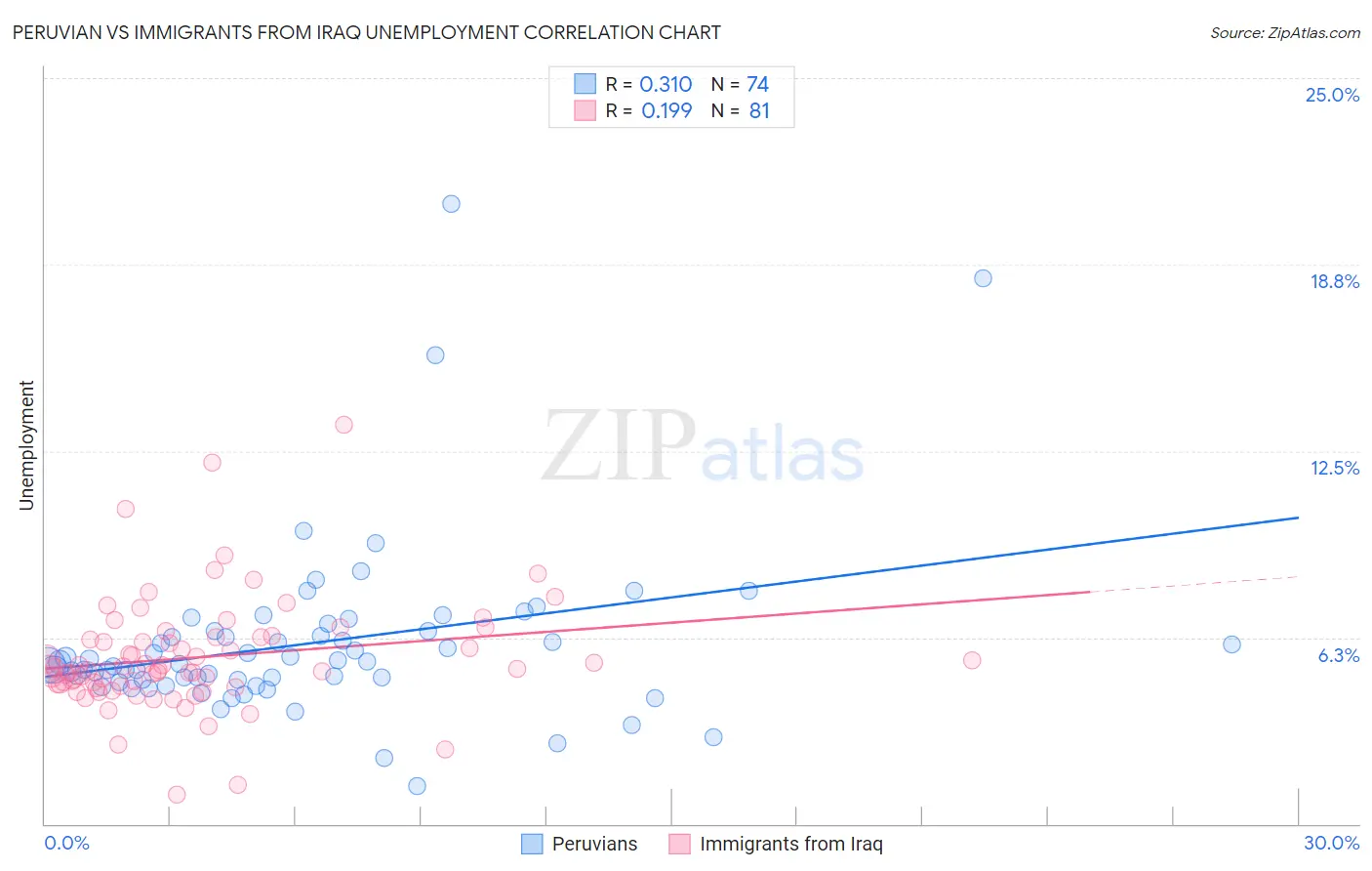 Peruvian vs Immigrants from Iraq Unemployment