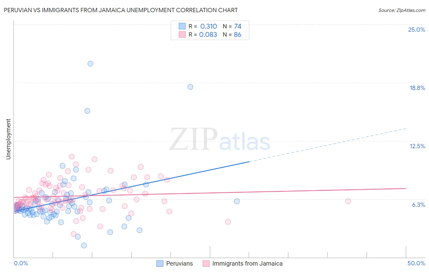 Peruvian vs Immigrants from Jamaica Unemployment