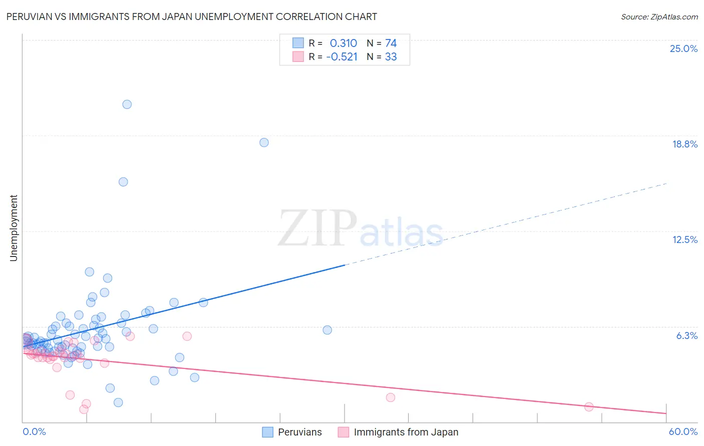 Peruvian vs Immigrants from Japan Unemployment