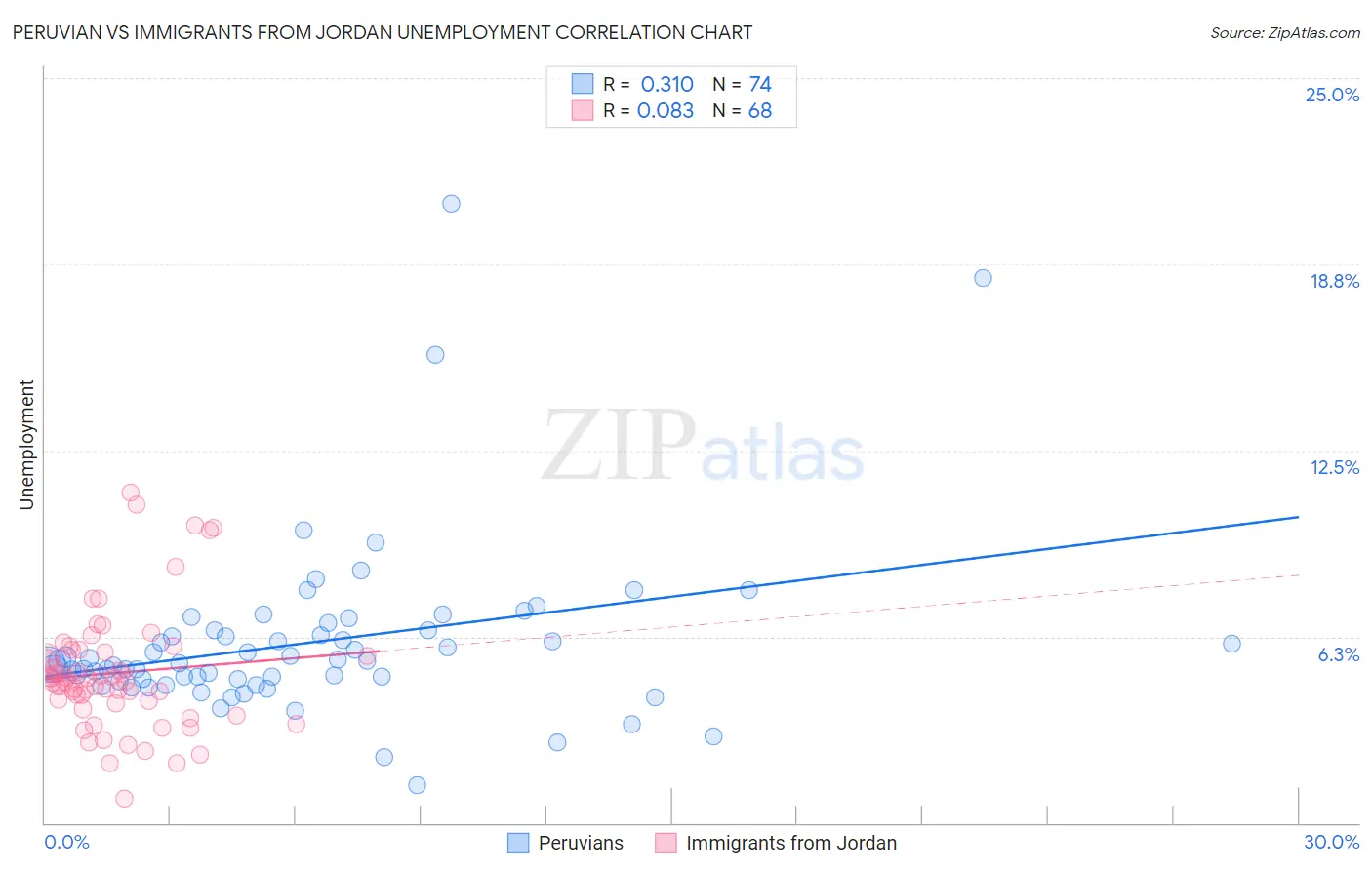 Peruvian vs Immigrants from Jordan Unemployment