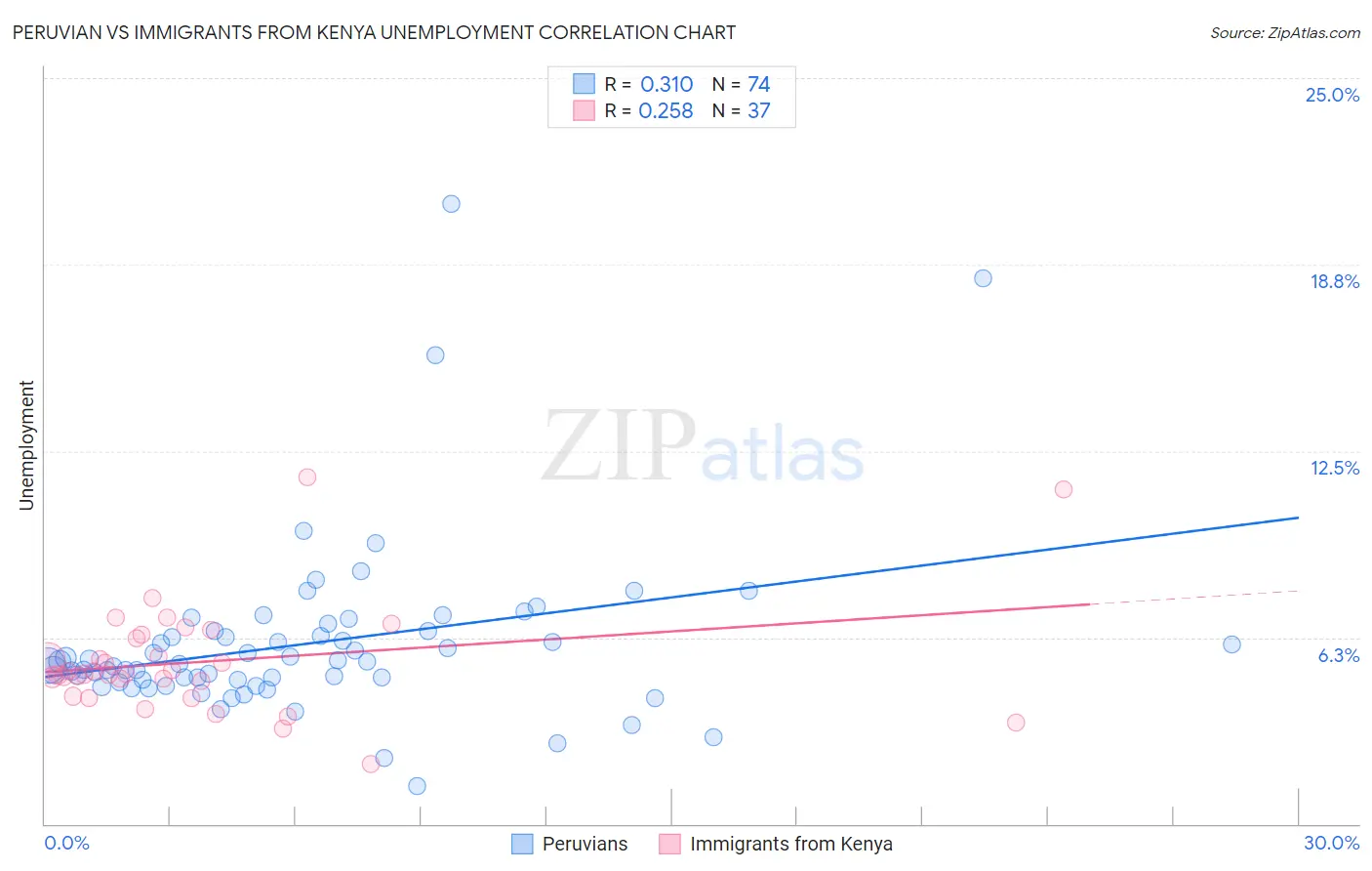 Peruvian vs Immigrants from Kenya Unemployment