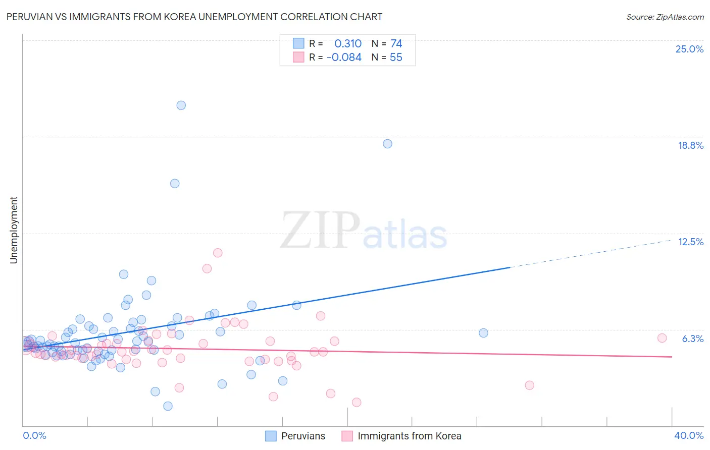 Peruvian vs Immigrants from Korea Unemployment