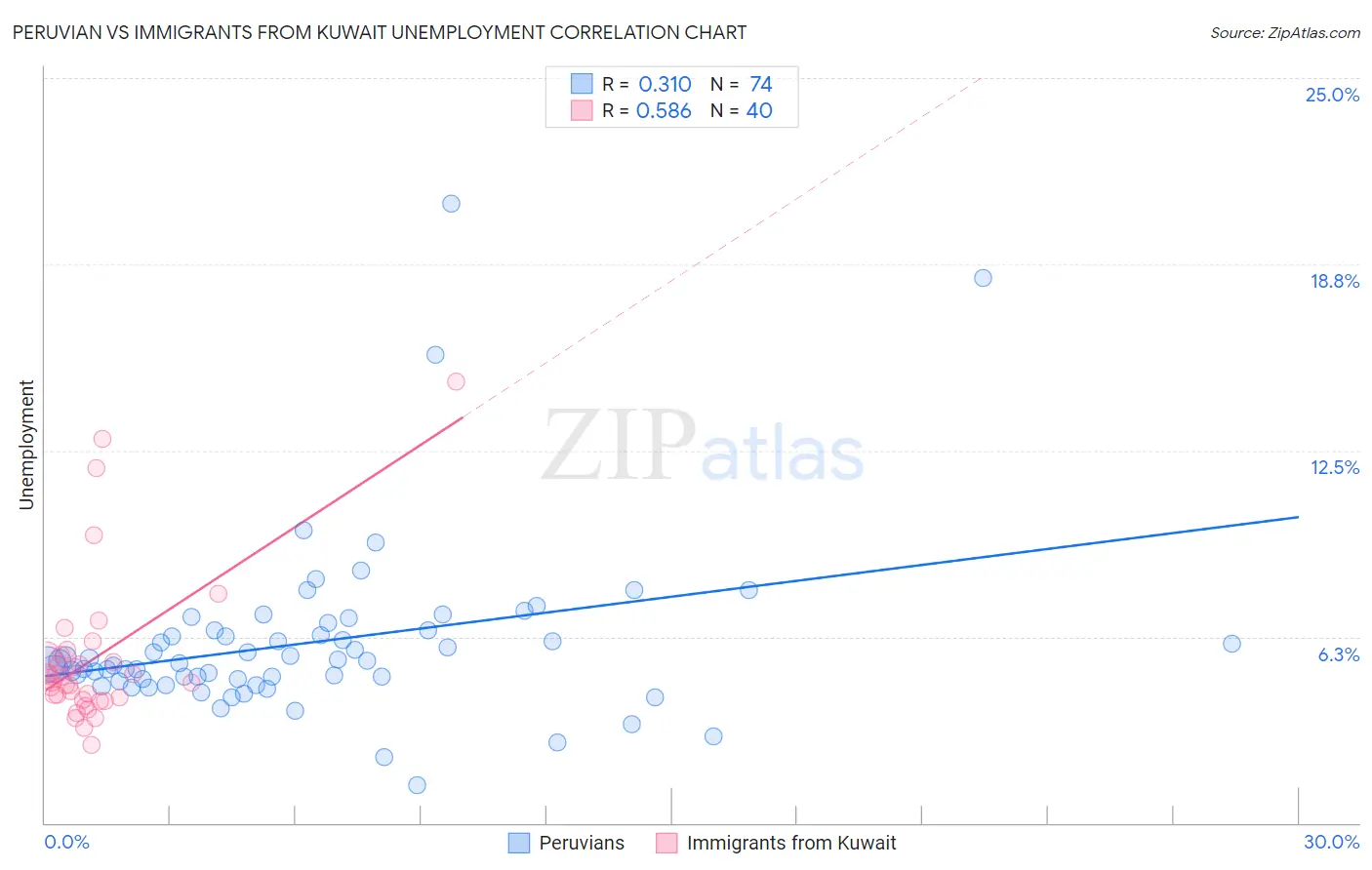 Peruvian vs Immigrants from Kuwait Unemployment