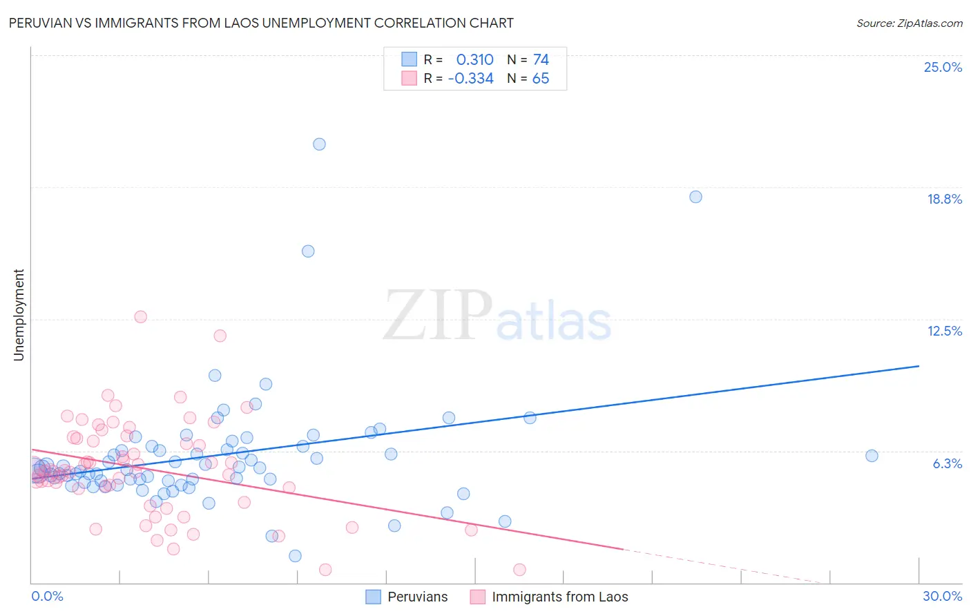 Peruvian vs Immigrants from Laos Unemployment
