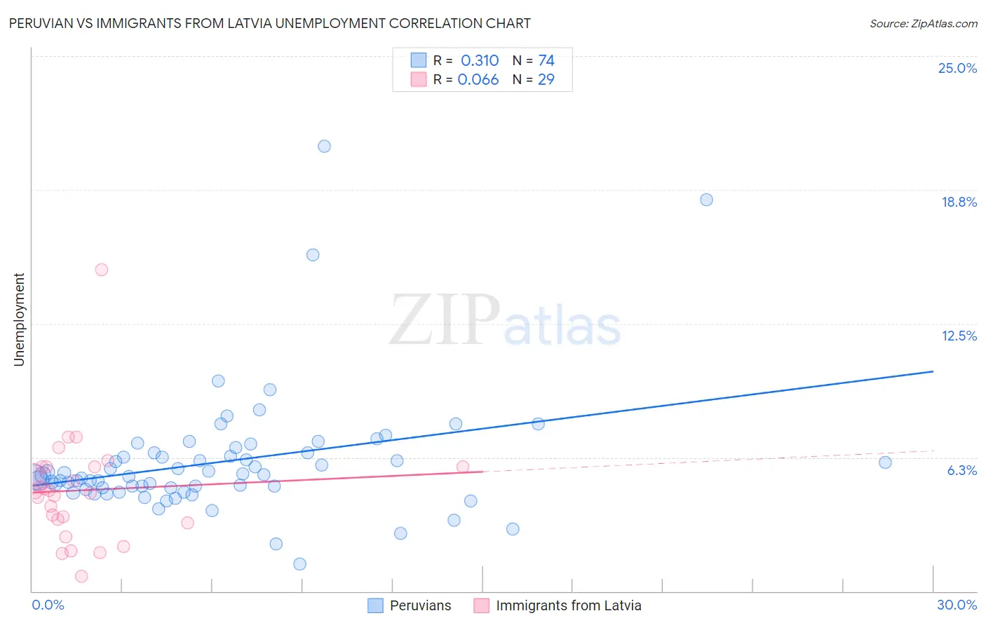 Peruvian vs Immigrants from Latvia Unemployment