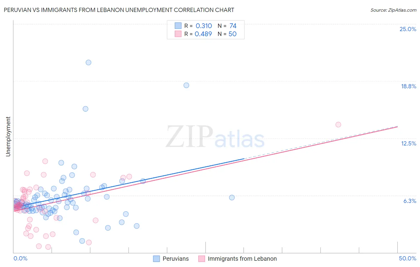 Peruvian vs Immigrants from Lebanon Unemployment