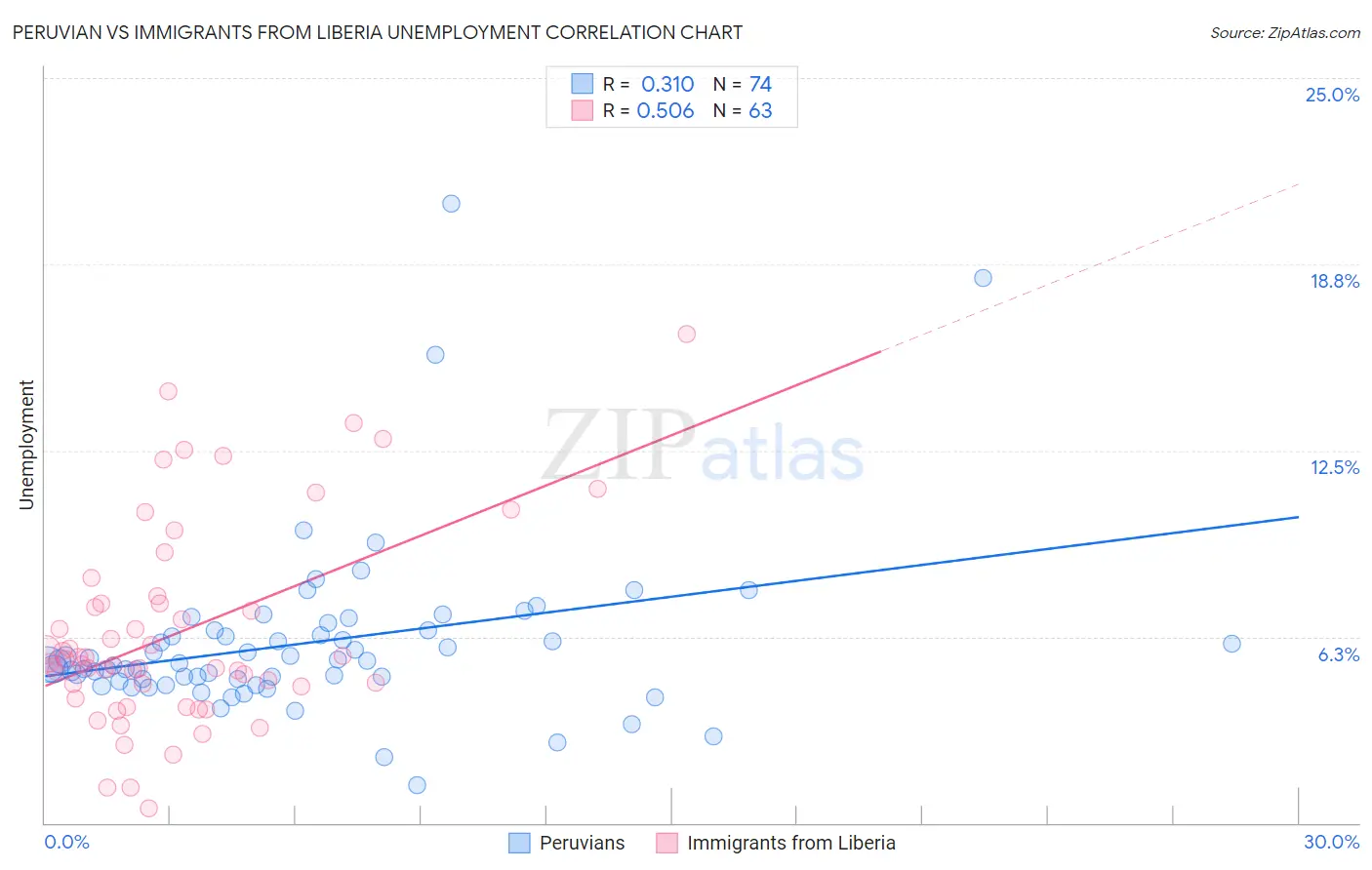 Peruvian vs Immigrants from Liberia Unemployment