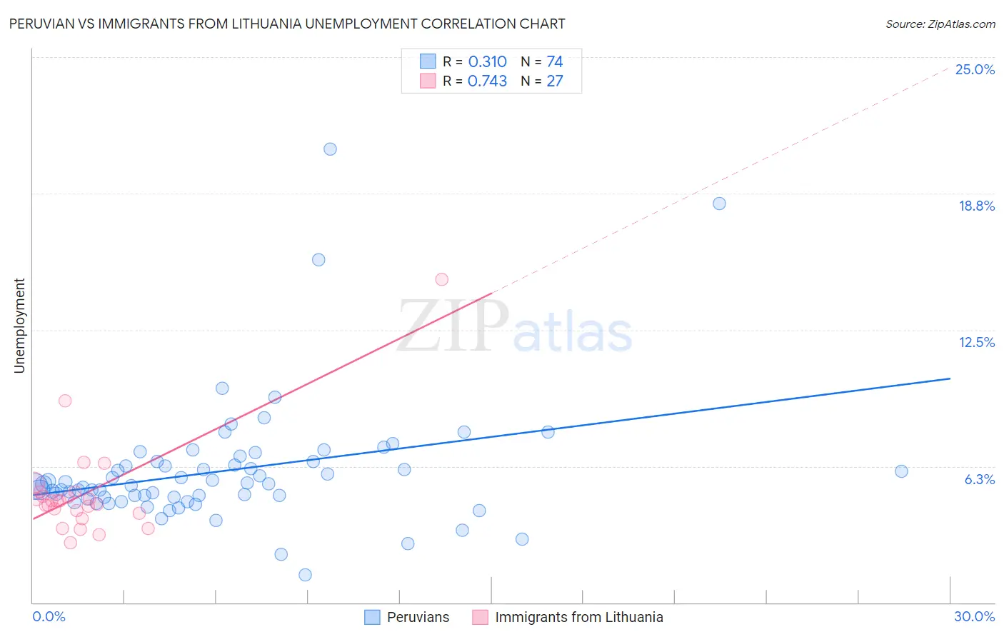 Peruvian vs Immigrants from Lithuania Unemployment