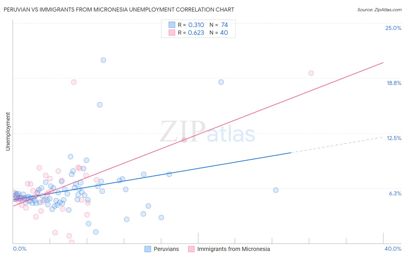 Peruvian vs Immigrants from Micronesia Unemployment