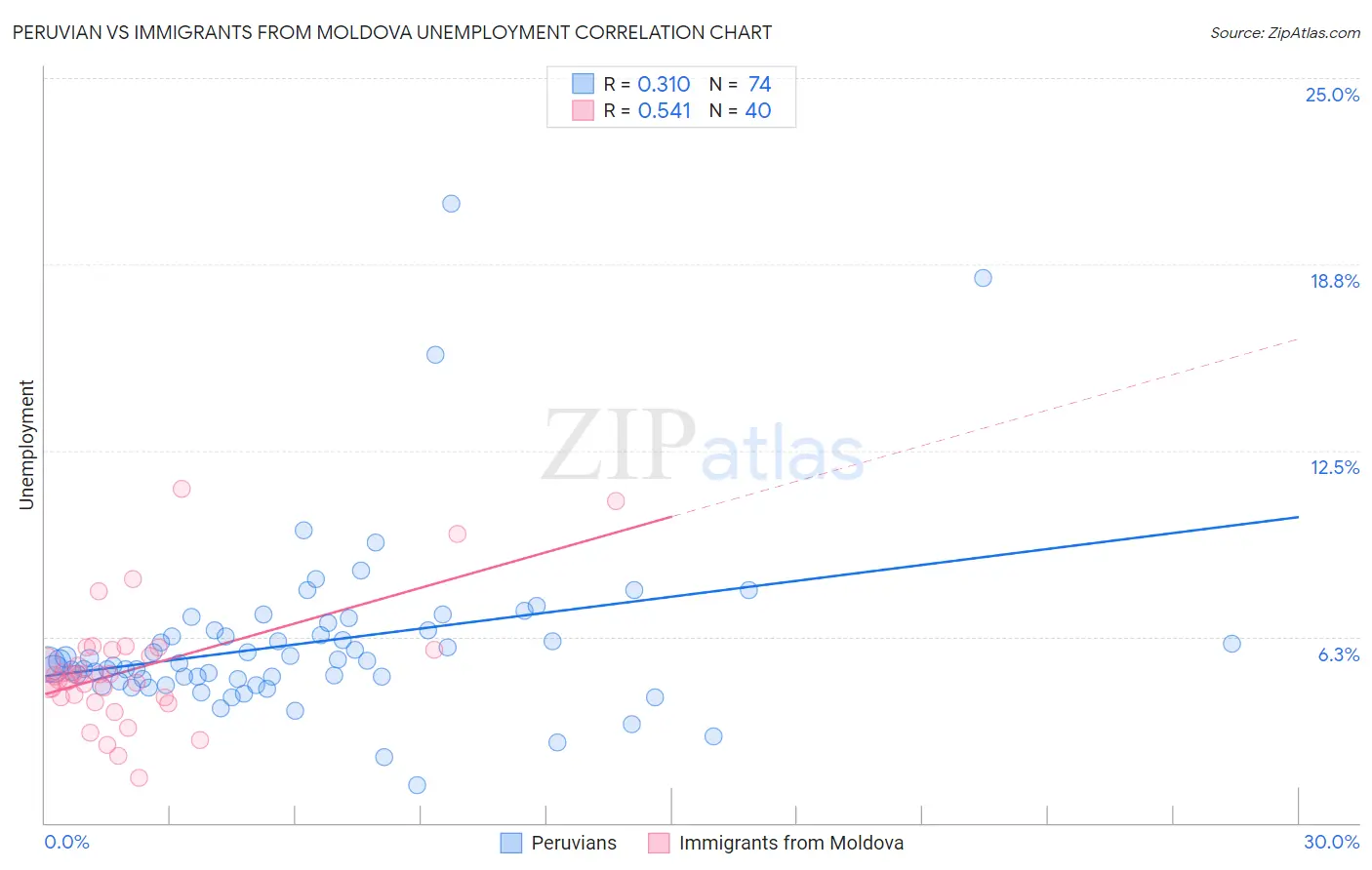 Peruvian vs Immigrants from Moldova Unemployment