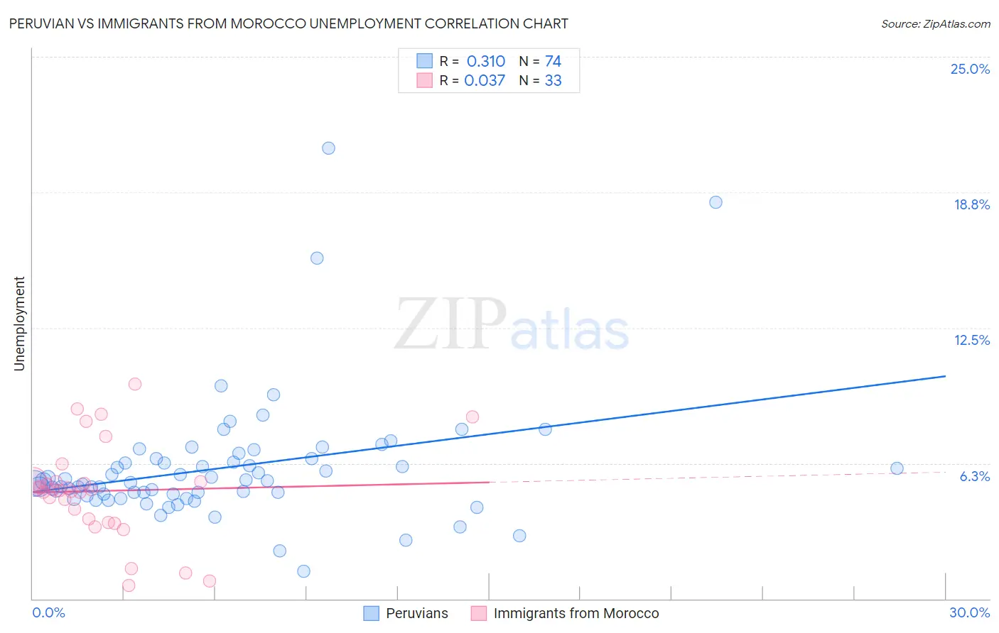 Peruvian vs Immigrants from Morocco Unemployment