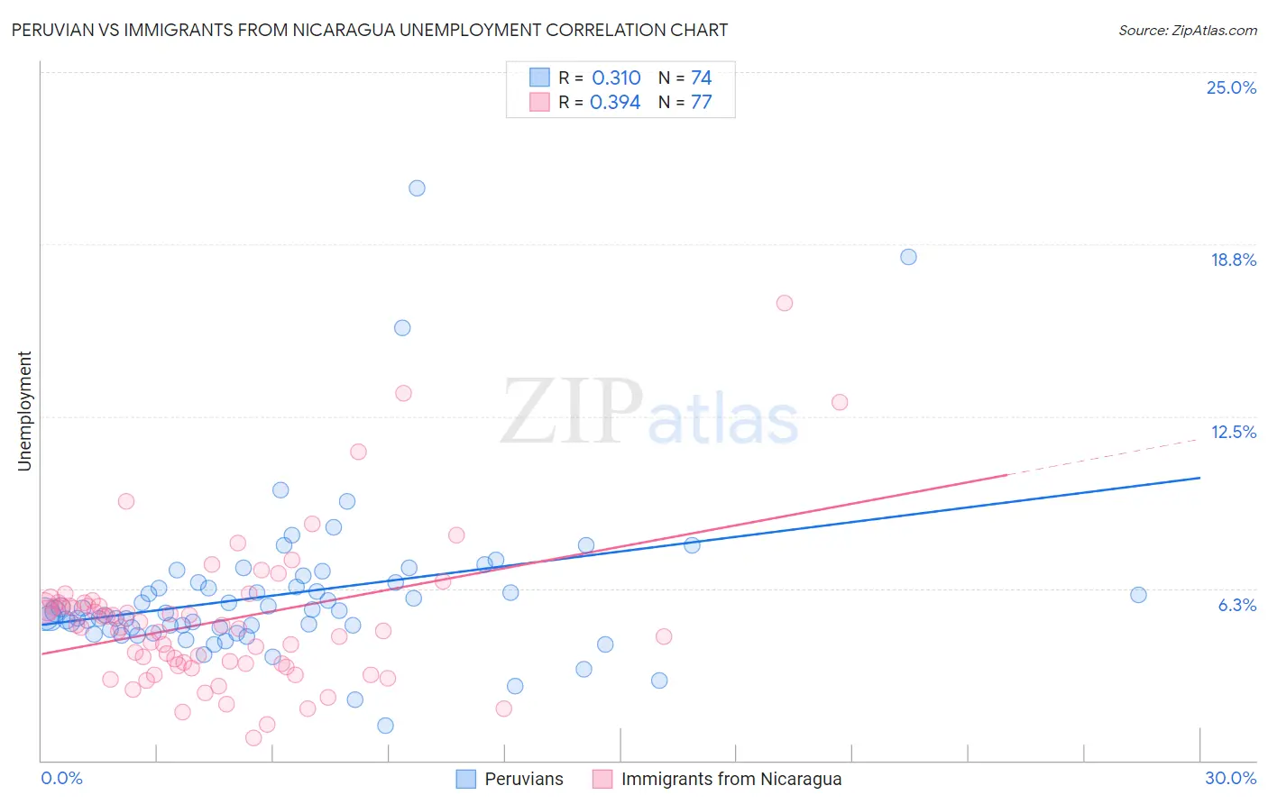 Peruvian vs Immigrants from Nicaragua Unemployment