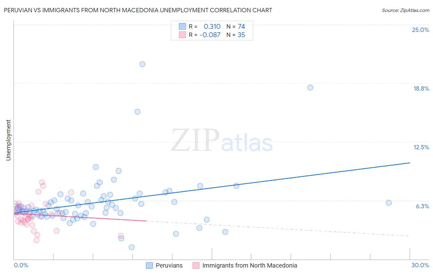 Peruvian vs Immigrants from North Macedonia Unemployment
