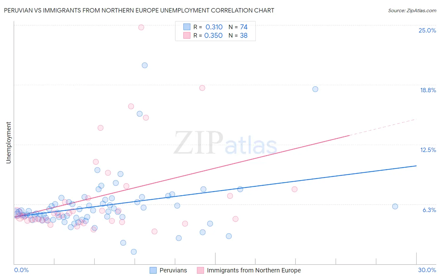 Peruvian vs Immigrants from Northern Europe Unemployment
