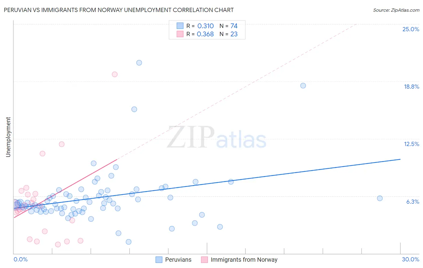 Peruvian vs Immigrants from Norway Unemployment