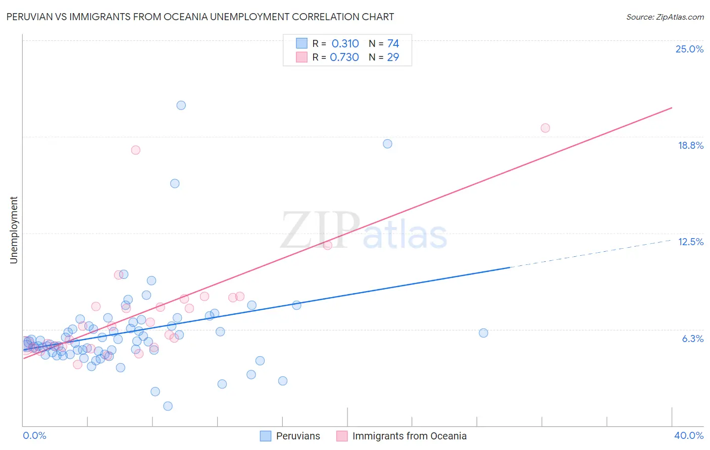 Peruvian vs Immigrants from Oceania Unemployment