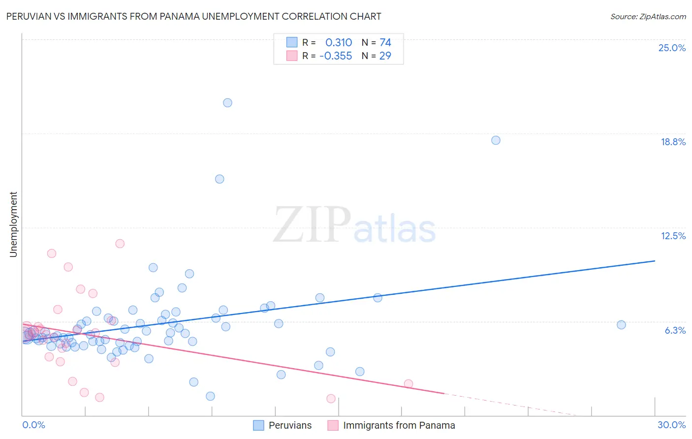 Peruvian vs Immigrants from Panama Unemployment