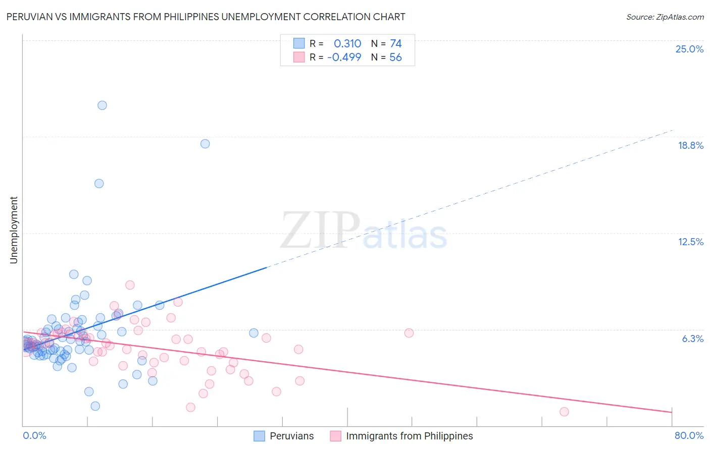 Peruvian vs Immigrants from Philippines Unemployment