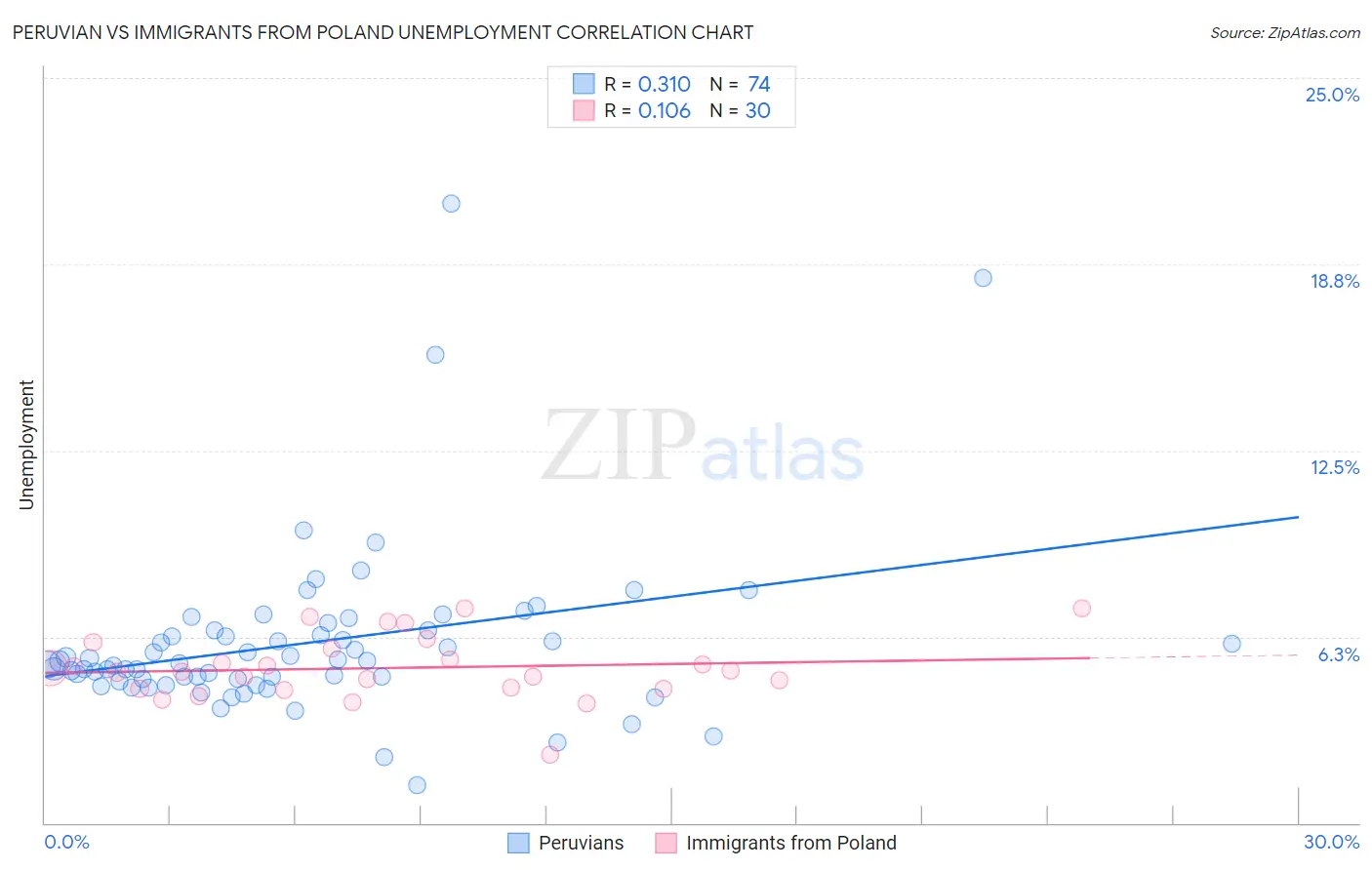 Peruvian vs Immigrants from Poland Unemployment
