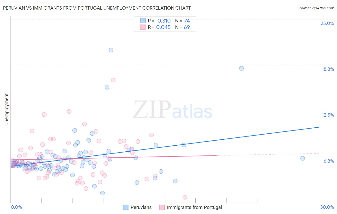 Peruvian vs Immigrants from Portugal Unemployment