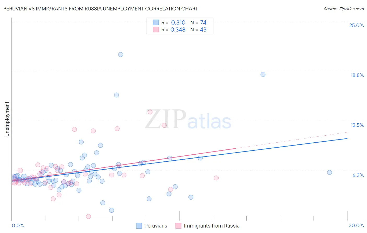 Peruvian vs Immigrants from Russia Unemployment