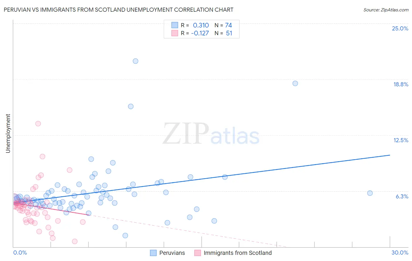 Peruvian vs Immigrants from Scotland Unemployment