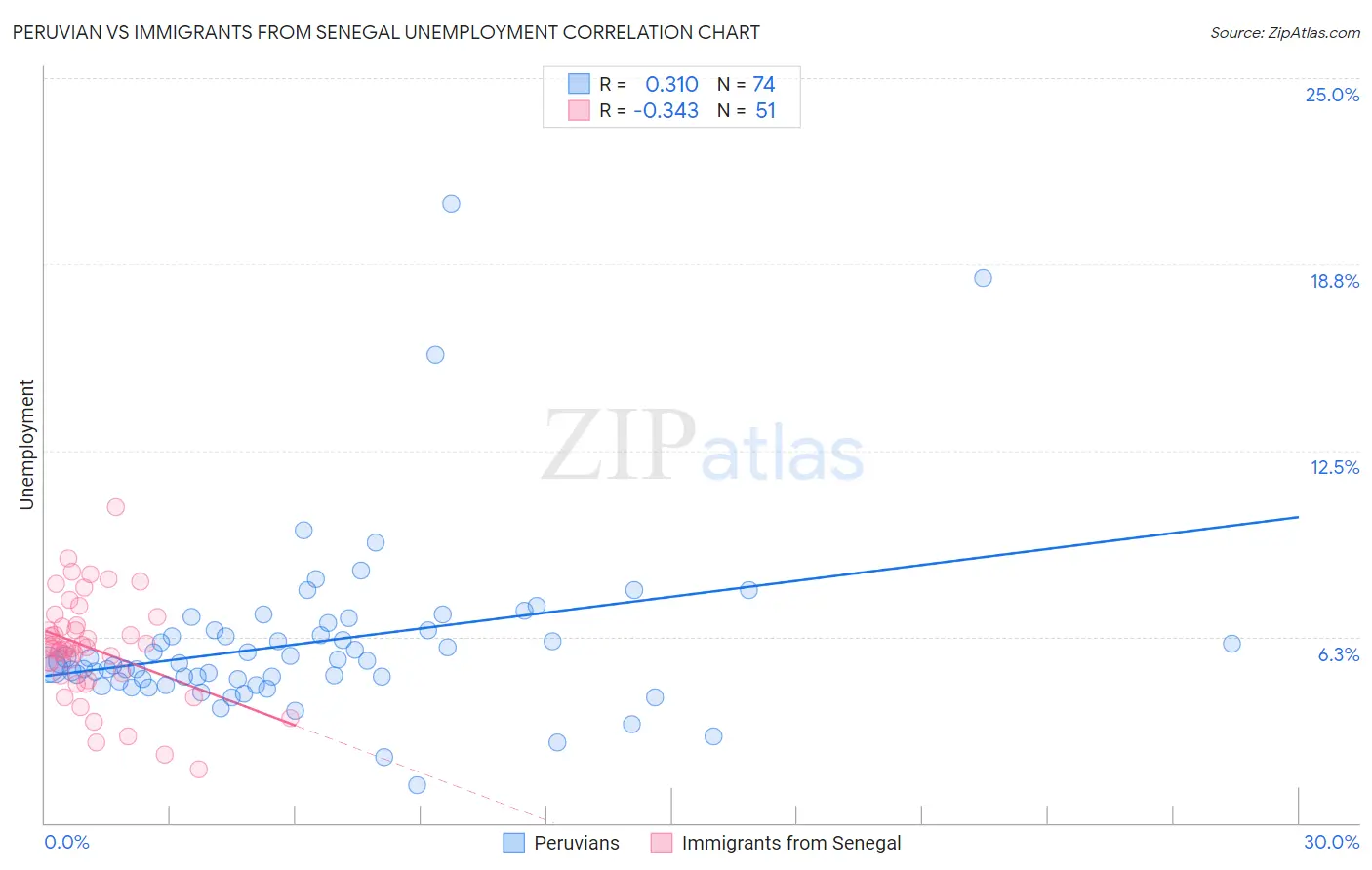 Peruvian vs Immigrants from Senegal Unemployment
