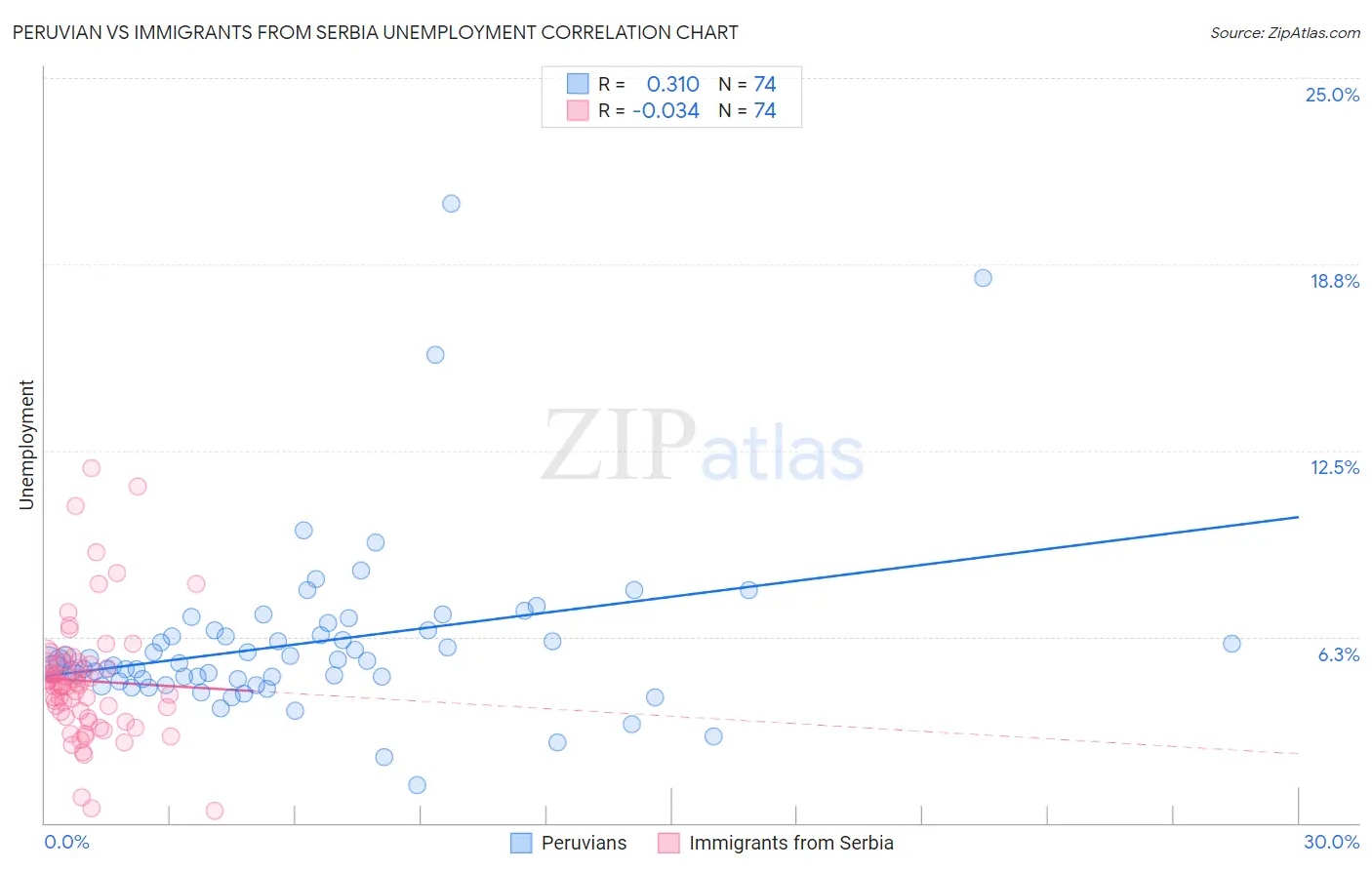 Peruvian vs Immigrants from Serbia Unemployment