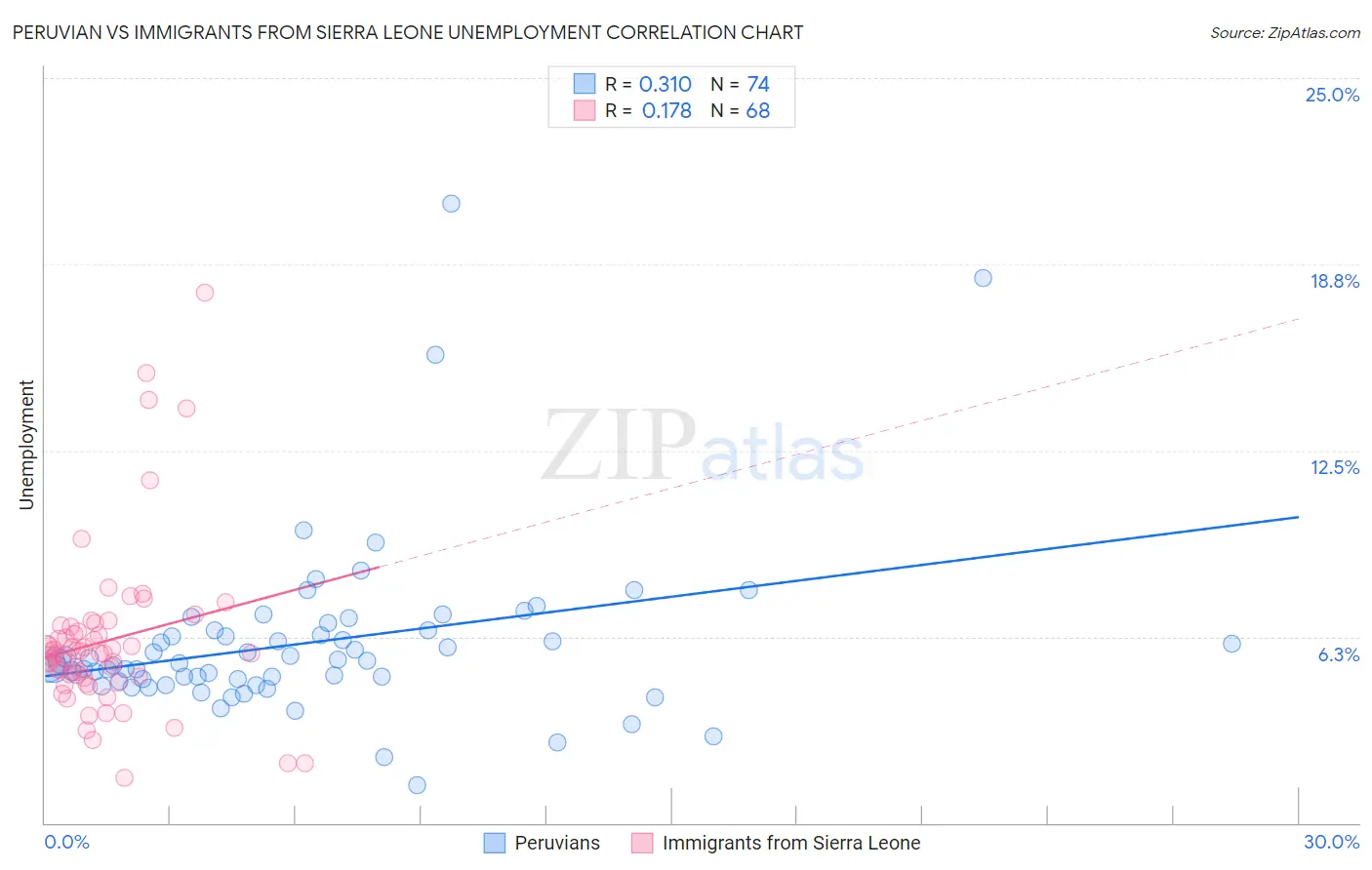 Peruvian vs Immigrants from Sierra Leone Unemployment
