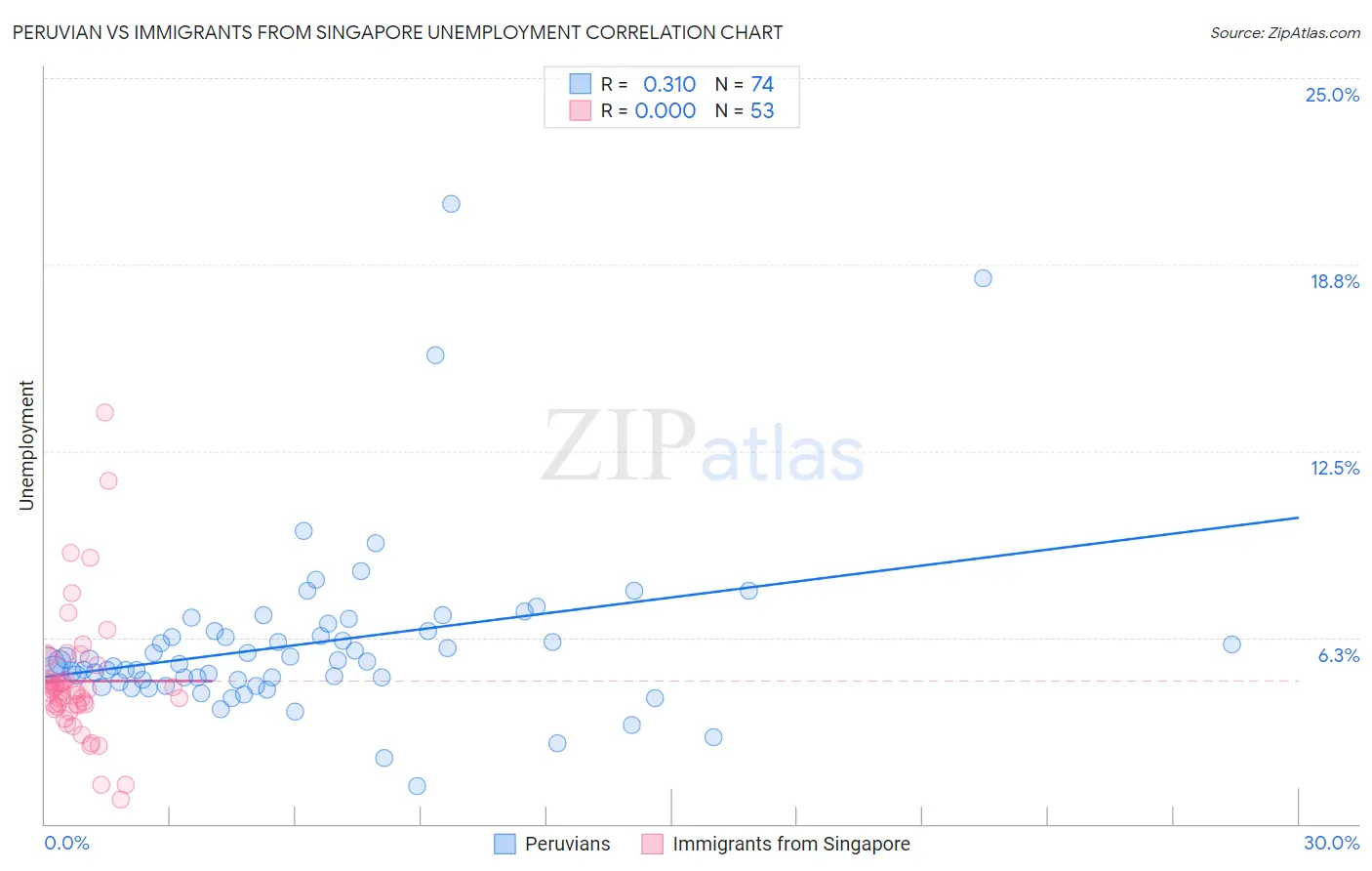 Peruvian vs Immigrants from Singapore Unemployment