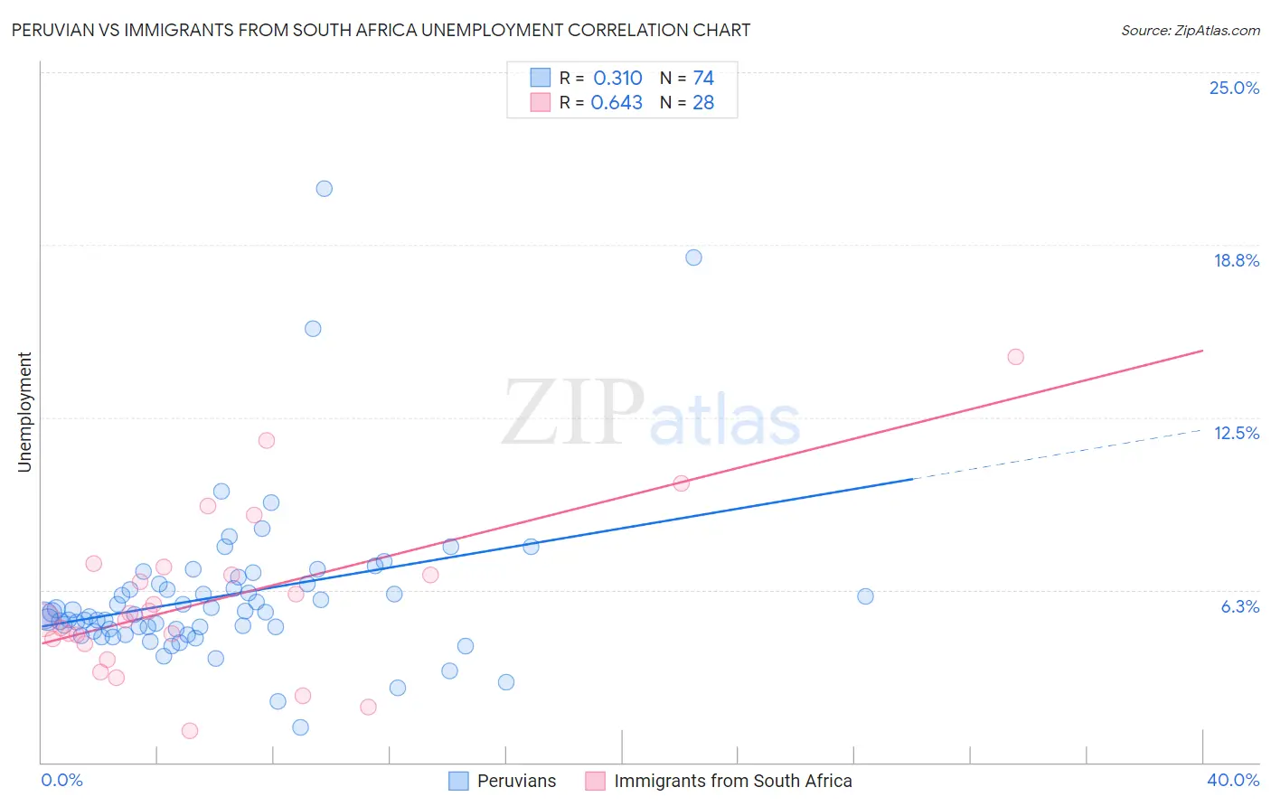 Peruvian vs Immigrants from South Africa Unemployment