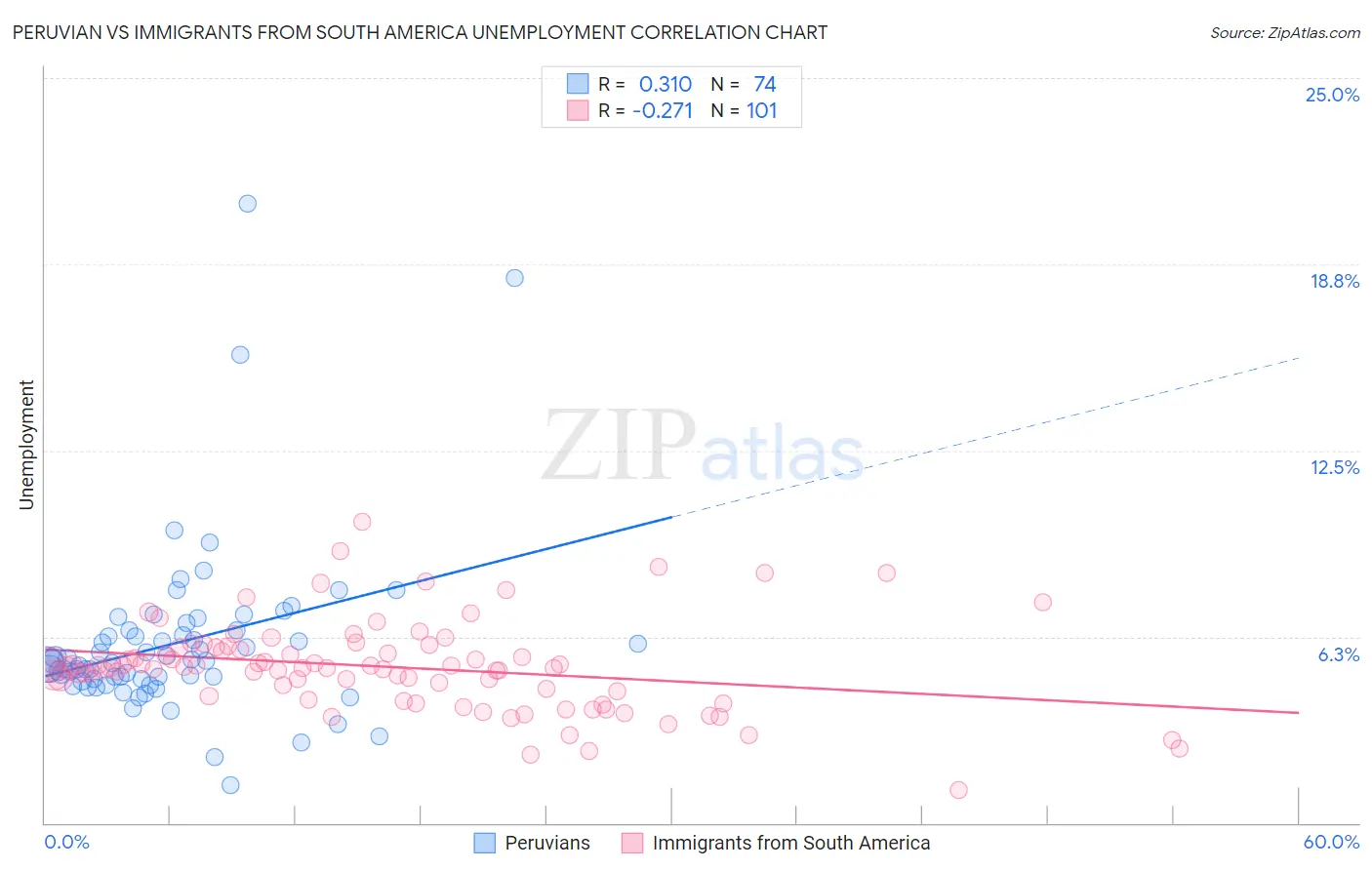 Peruvian vs Immigrants from South America Unemployment