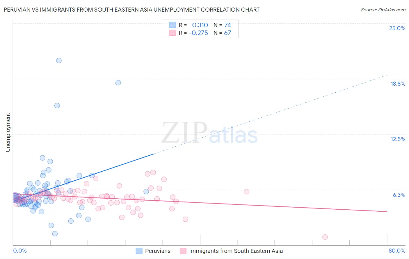 Peruvian vs Immigrants from South Eastern Asia Unemployment