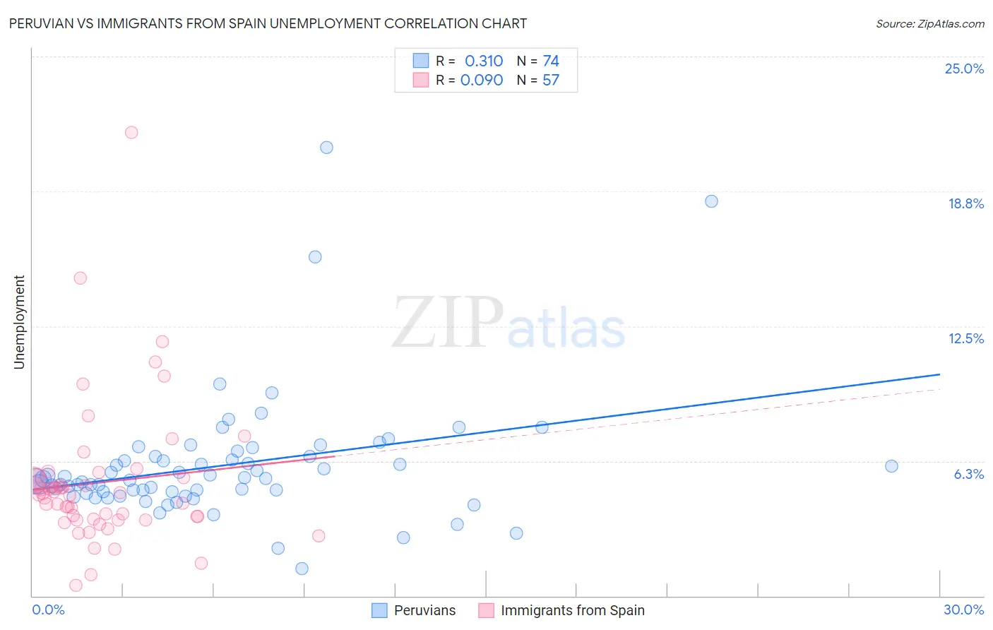 Peruvian vs Immigrants from Spain Unemployment