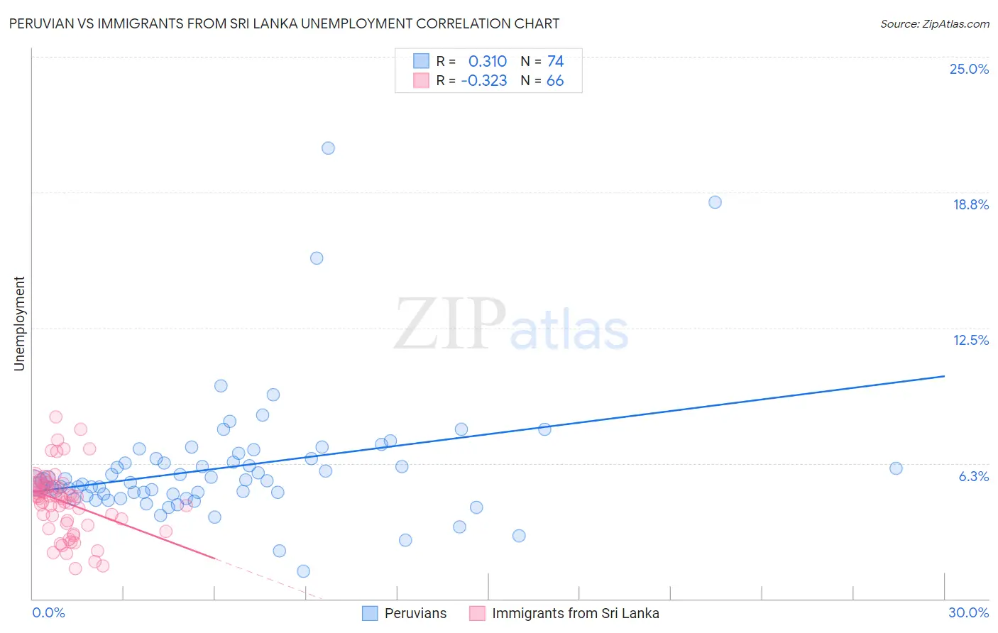 Peruvian vs Immigrants from Sri Lanka Unemployment