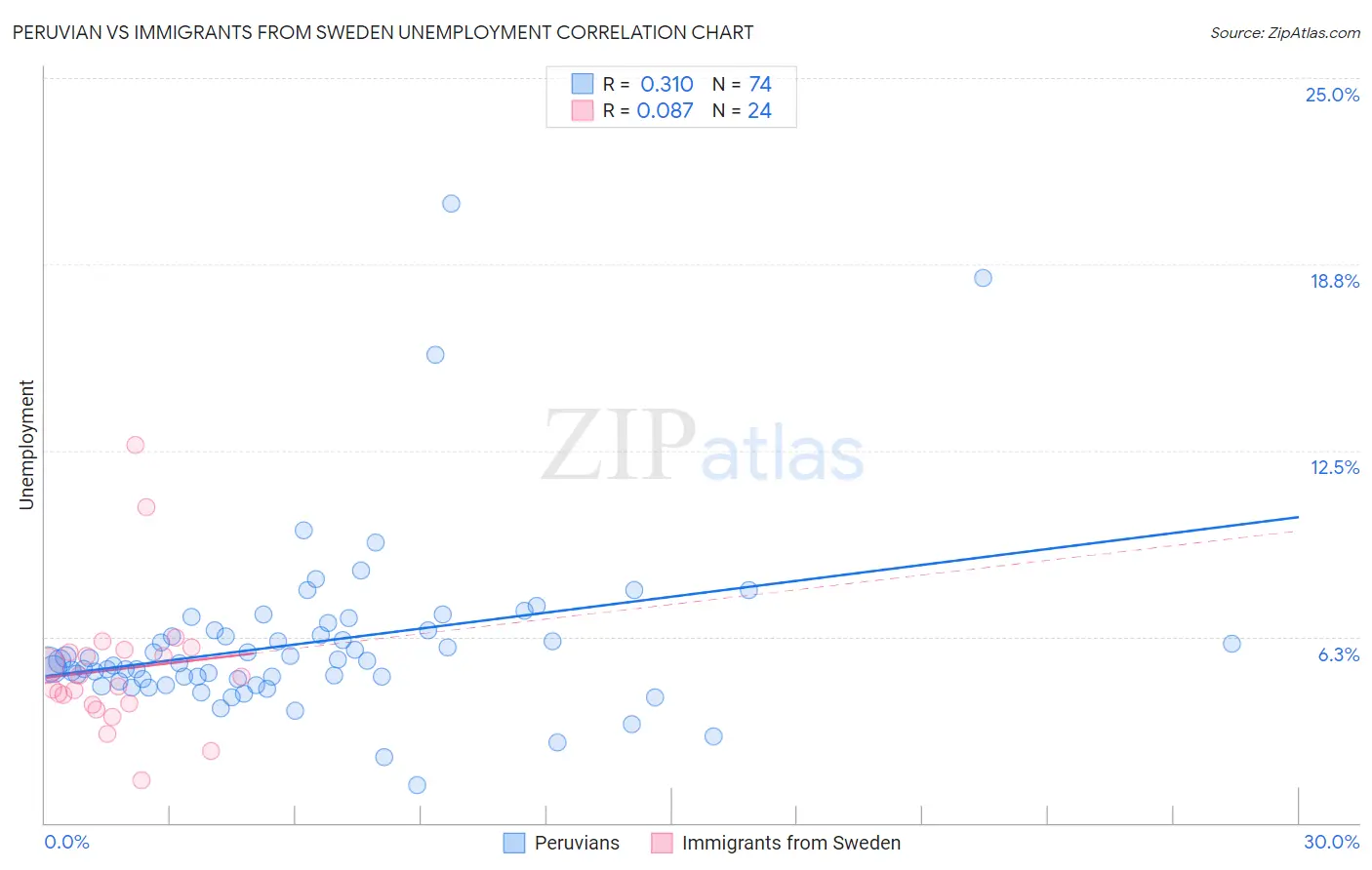 Peruvian vs Immigrants from Sweden Unemployment