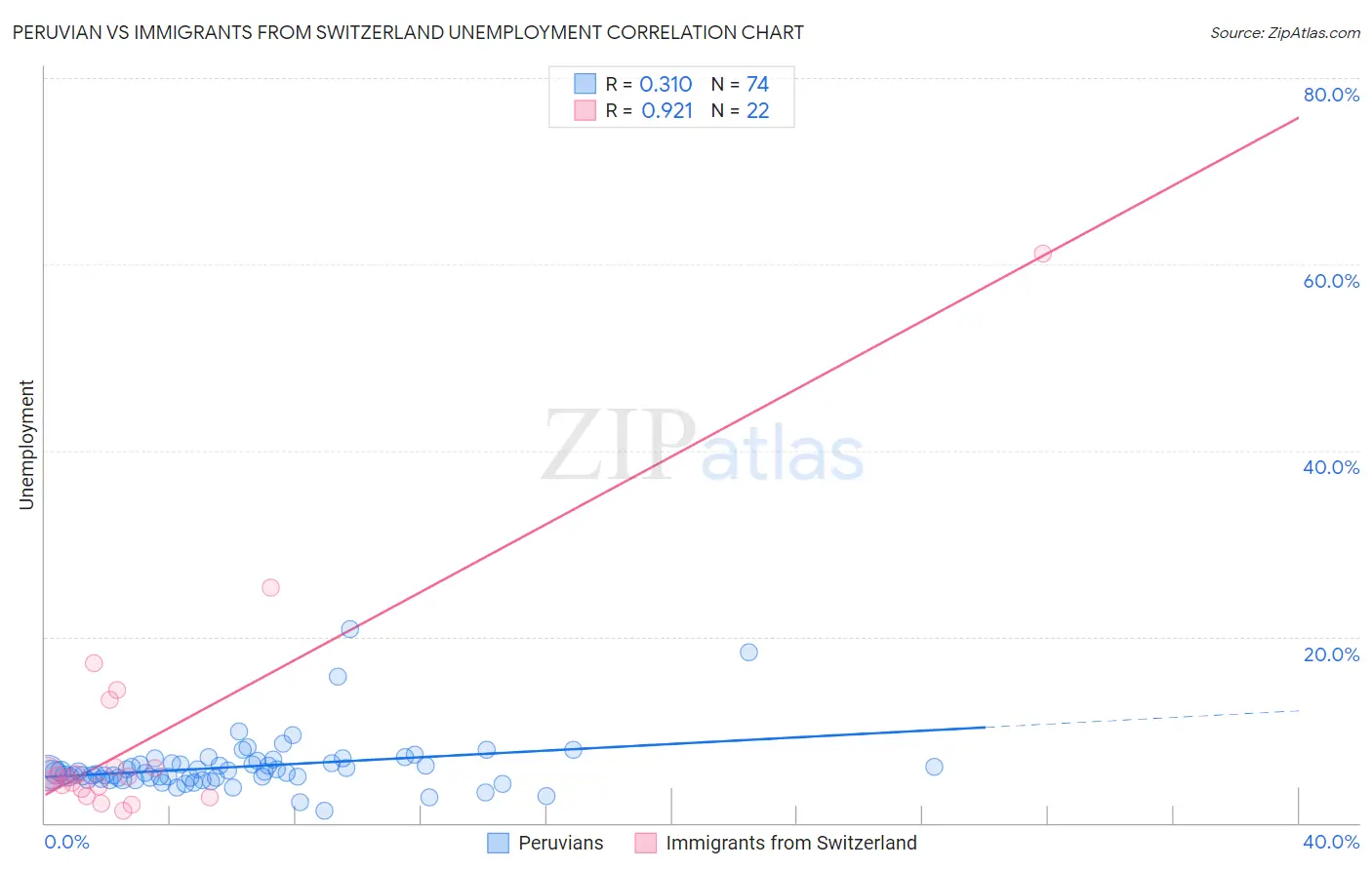 Peruvian vs Immigrants from Switzerland Unemployment