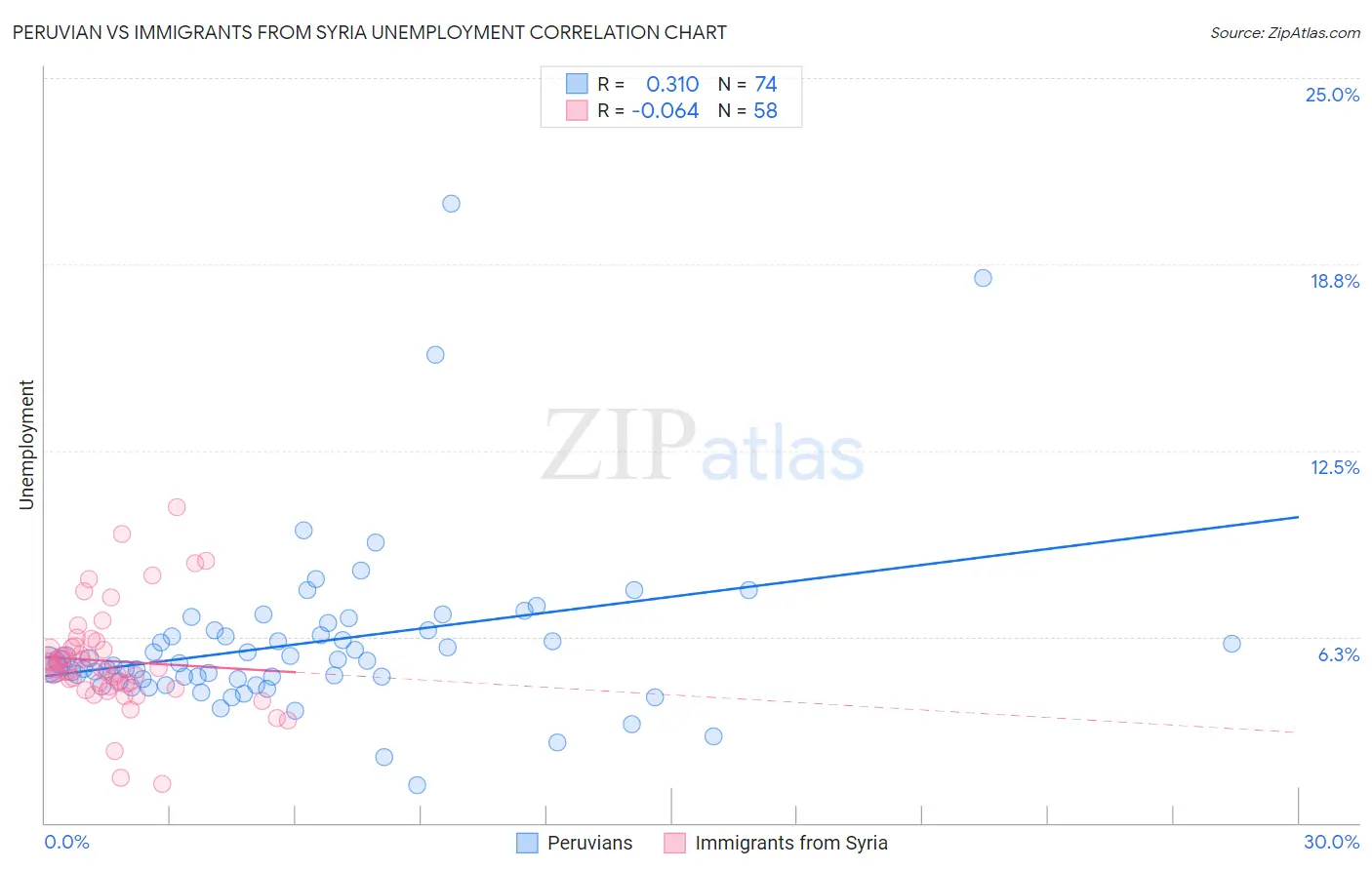 Peruvian vs Immigrants from Syria Unemployment