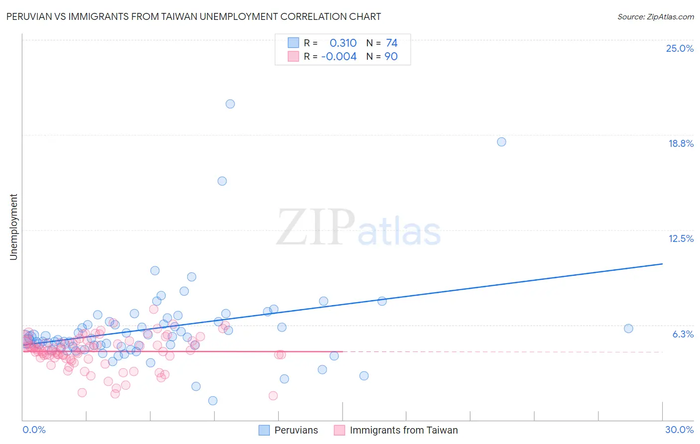 Peruvian vs Immigrants from Taiwan Unemployment