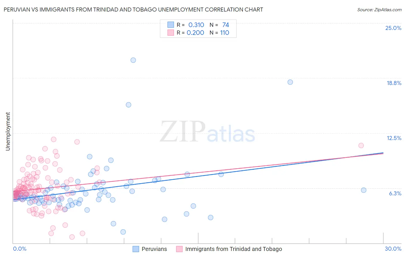 Peruvian vs Immigrants from Trinidad and Tobago Unemployment