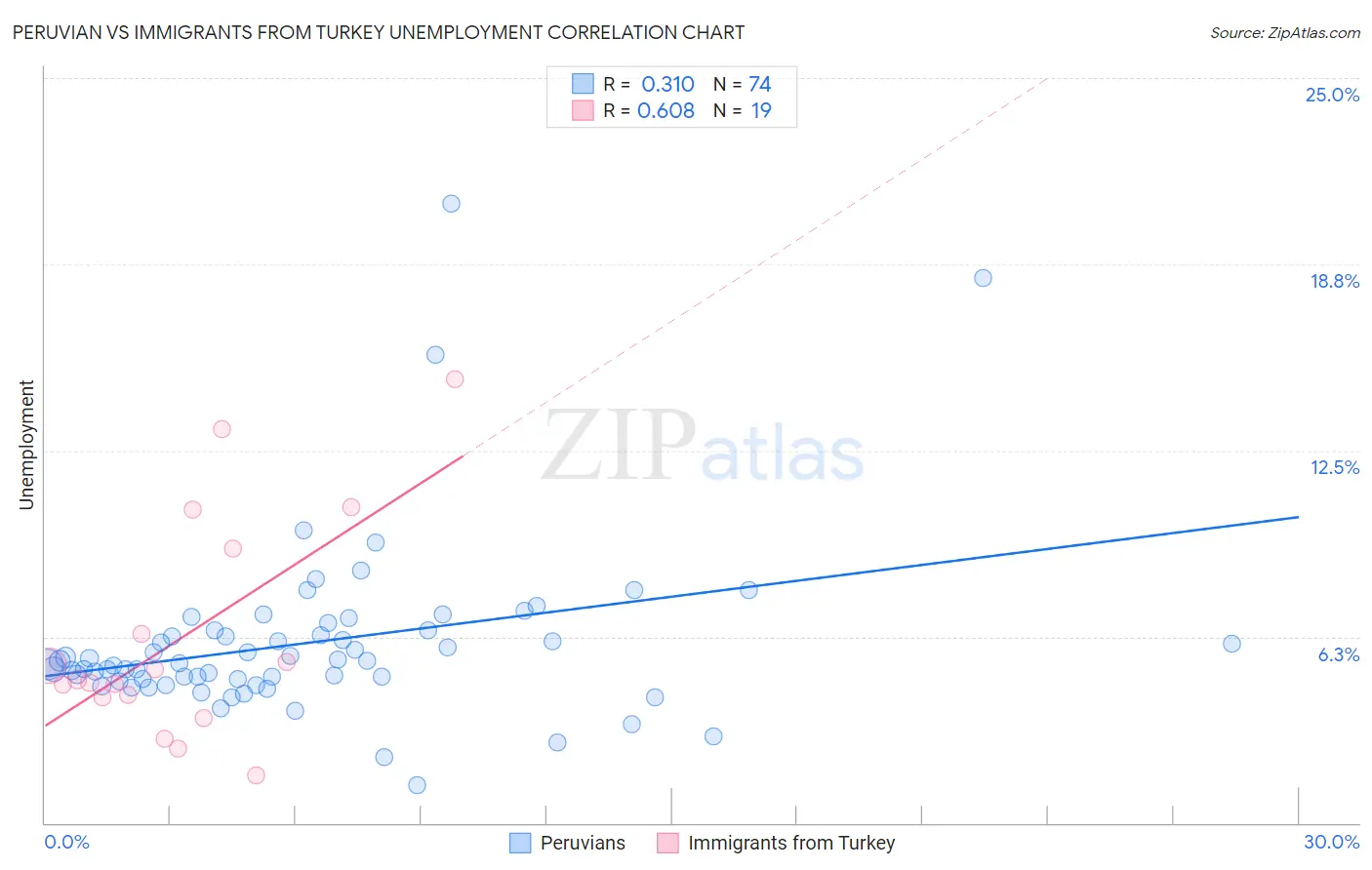 Peruvian vs Immigrants from Turkey Unemployment