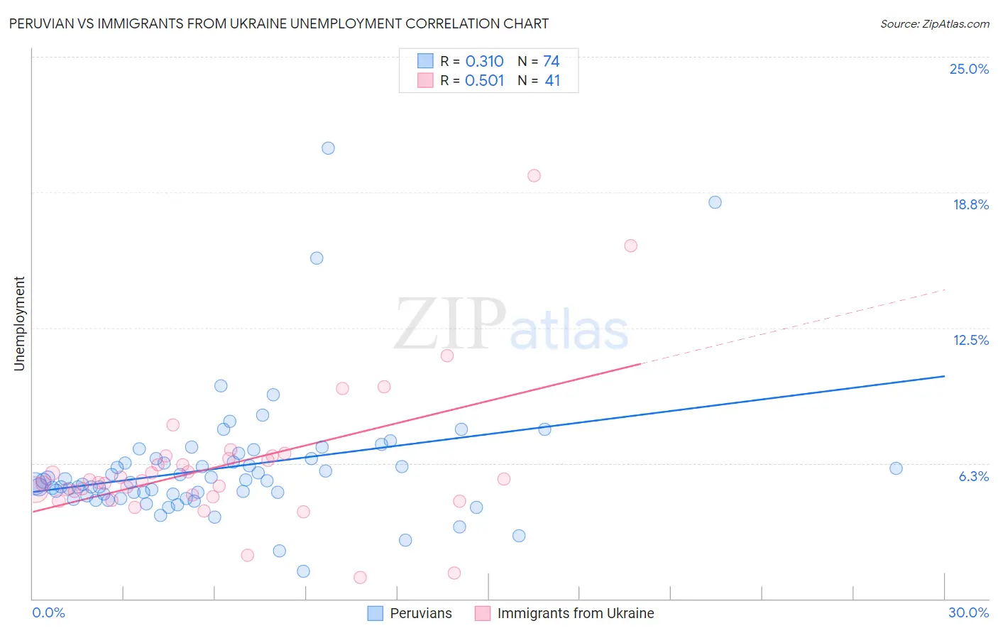 Peruvian vs Immigrants from Ukraine Unemployment