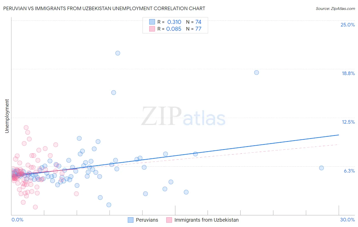 Peruvian vs Immigrants from Uzbekistan Unemployment