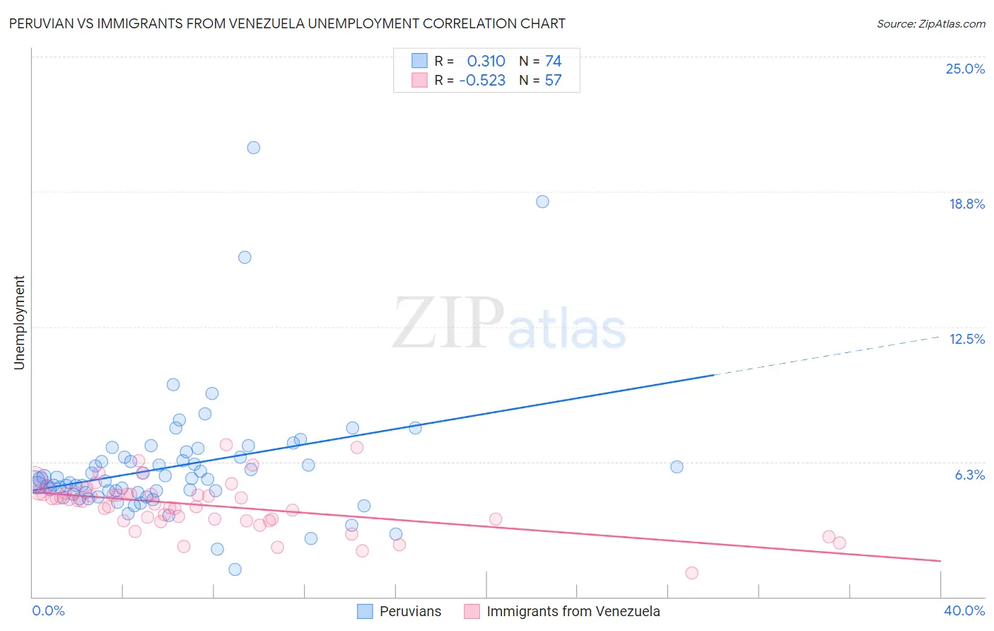 Peruvian vs Immigrants from Venezuela Unemployment