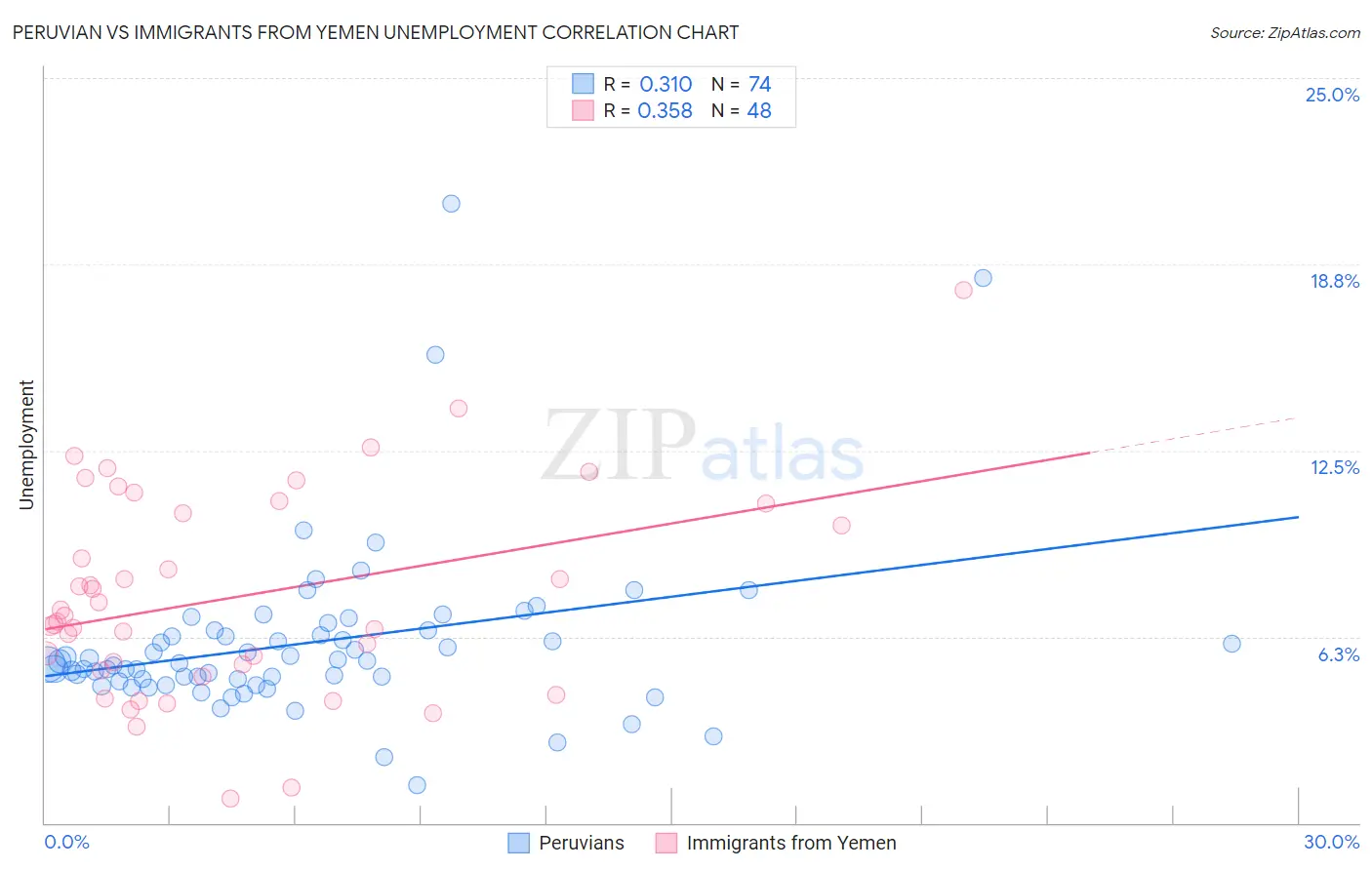 Peruvian vs Immigrants from Yemen Unemployment
