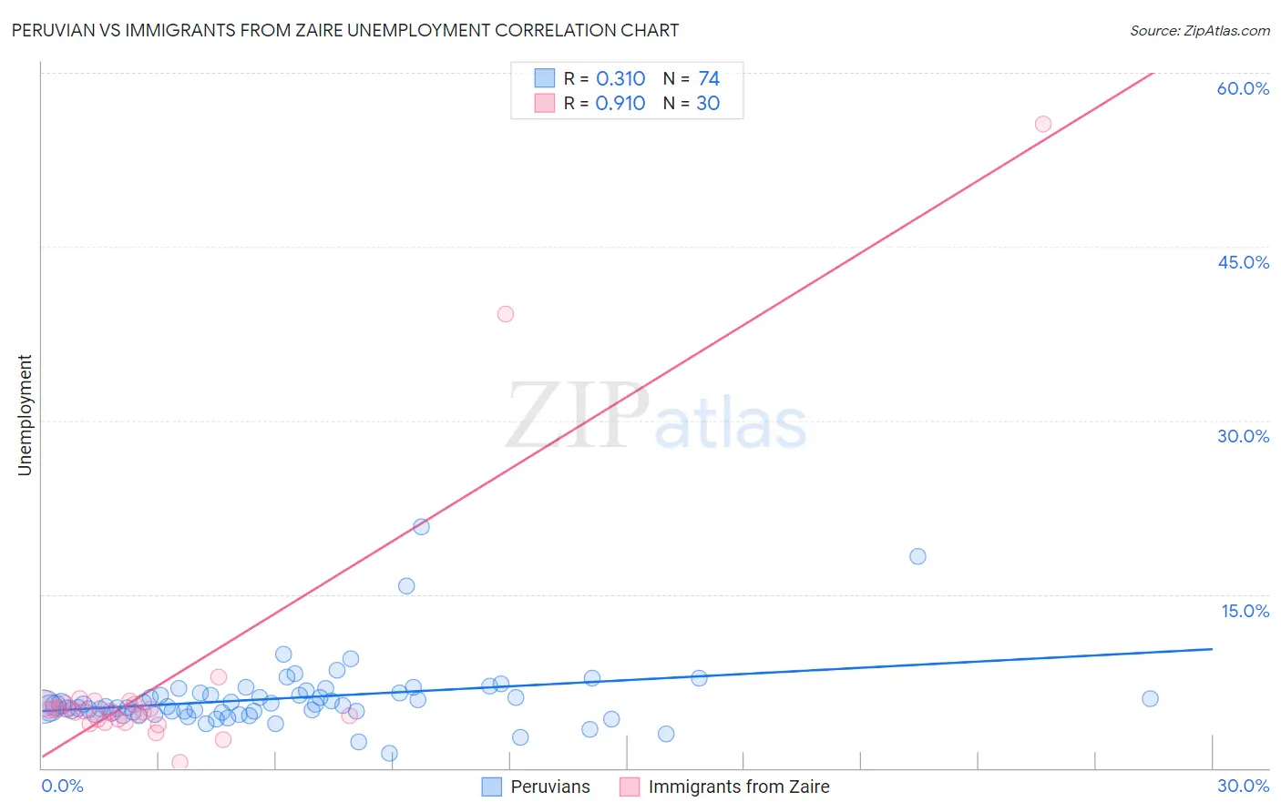 Peruvian vs Immigrants from Zaire Unemployment