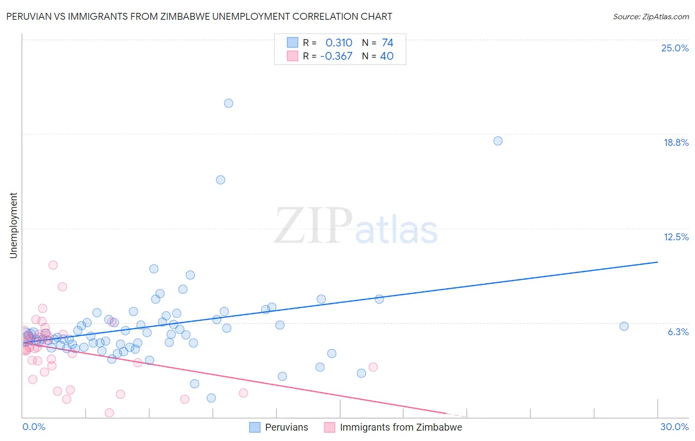 Peruvian vs Immigrants from Zimbabwe Unemployment